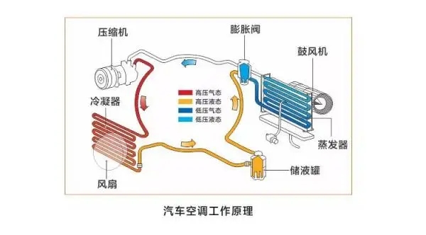  汽车空调管检测