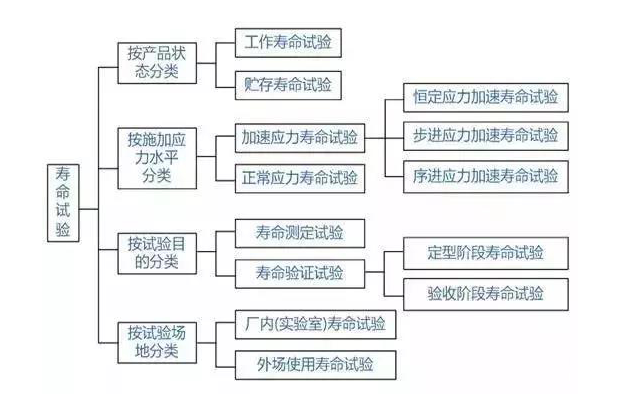 端麟检测带你了解什么是寿命试验？