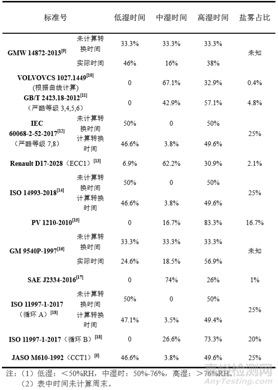 汽车材料循环腐蚀标准的试验参数归纳及发展趋势分析