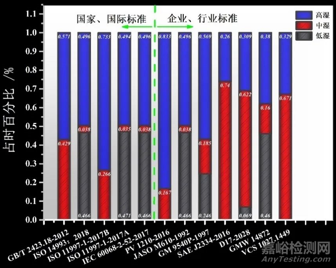 汽车材料循环腐蚀标准的试验参数归纳及发展趋势分析