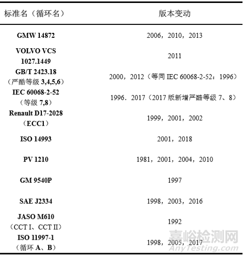 汽车材料循环腐蚀标准的试验参数归纳及发展趋势分析