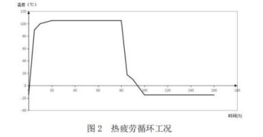 抗疲劳试验,散热器疲劳试验